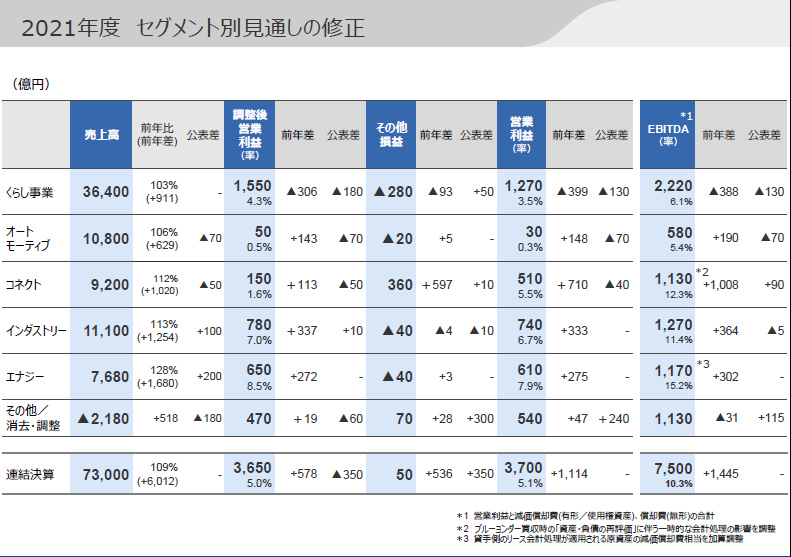 2021年度のセグメント別業績見通しの修正