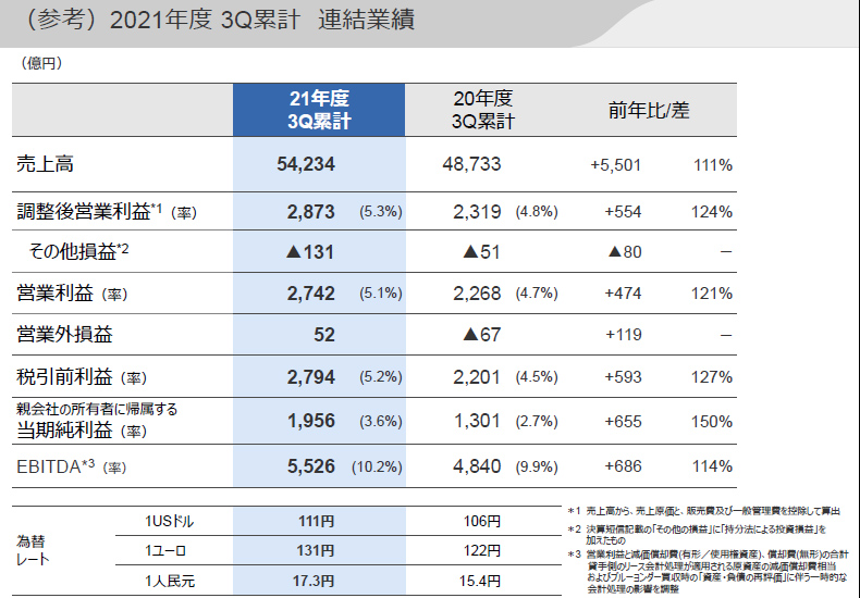 連結業績について