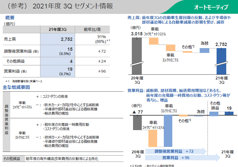 パナソニック、2021年度第3四半期連結業績 営業利益はオートモーティブ