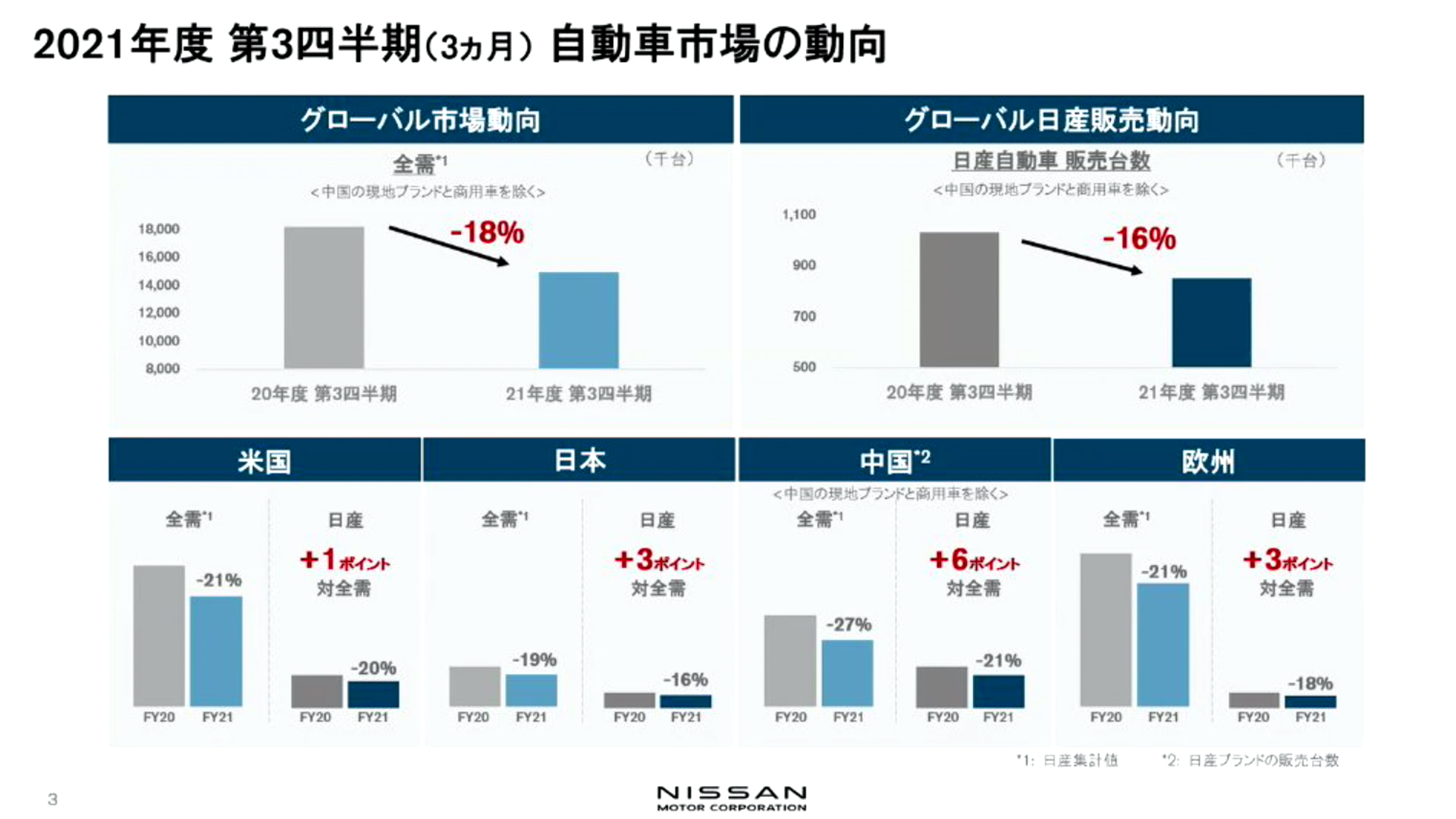 第3四半期の自動車市場の動向。日産は全体よりも落ち込みが少ないことを強調している