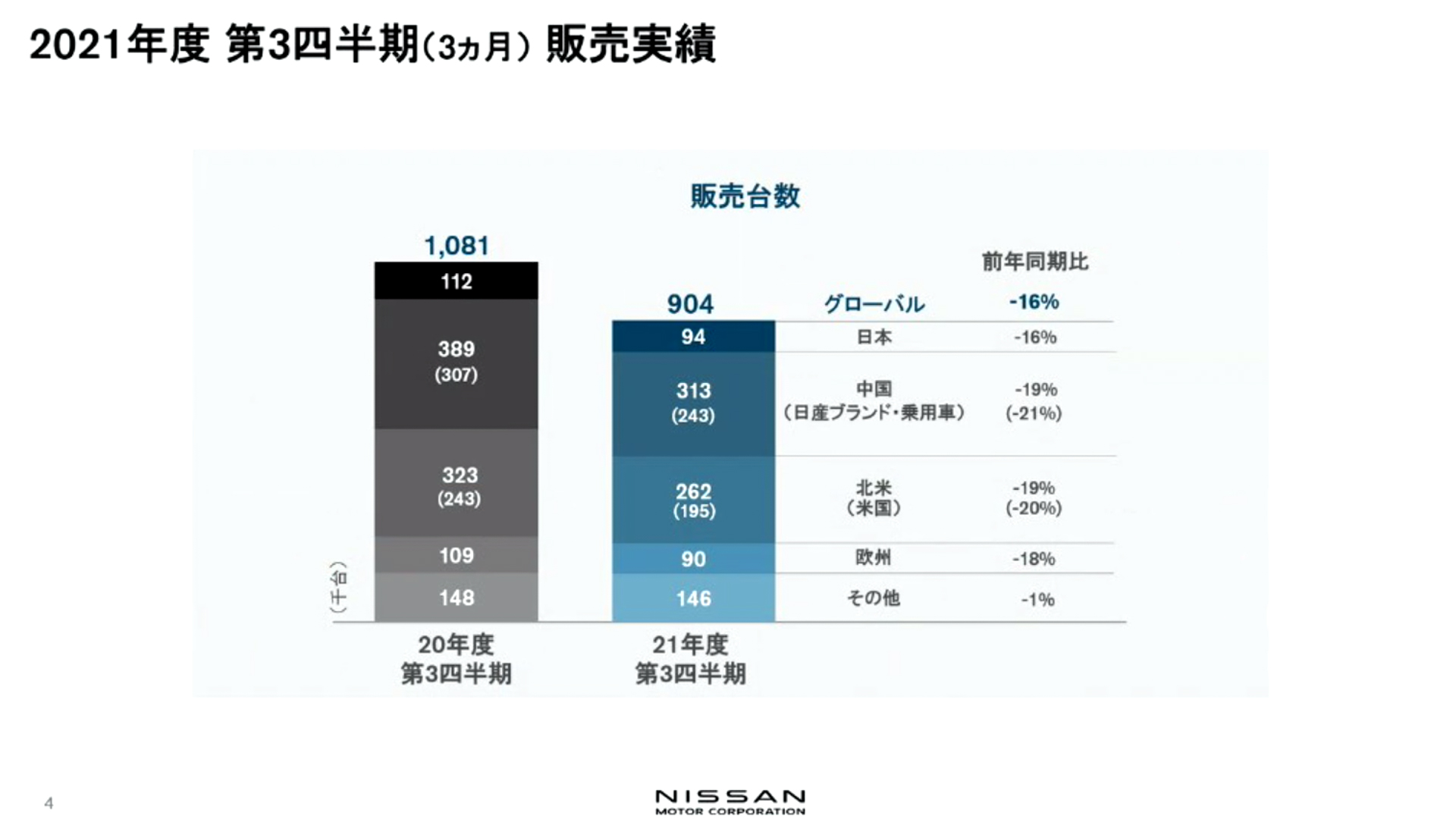 第3四半期の販売実績は前年同期よりも減少、日中欧米の各市場ともに減少している