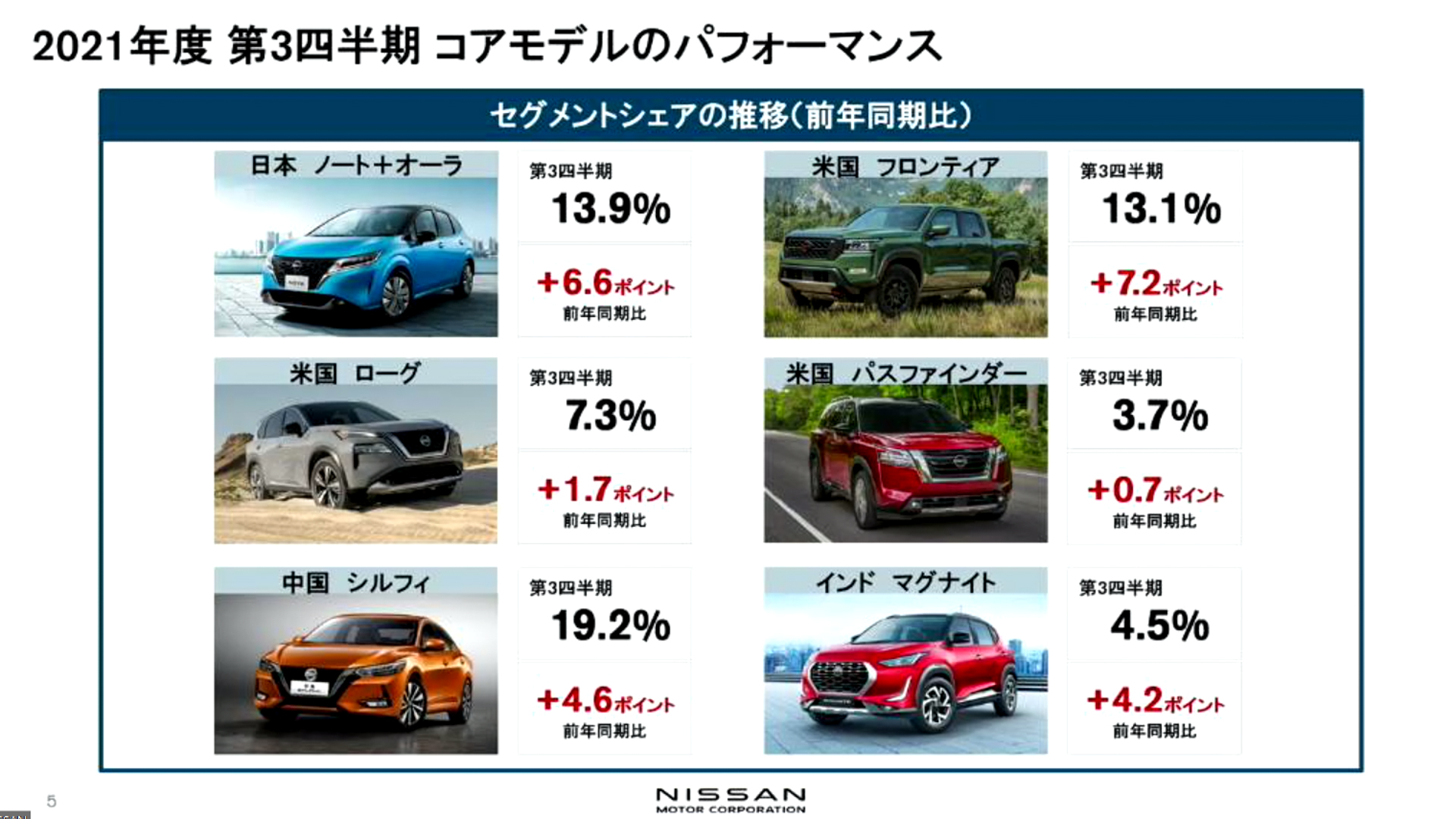 日産のコアモデルについては、セグメントシェアにおいて前年同期によりもいずれもプラス