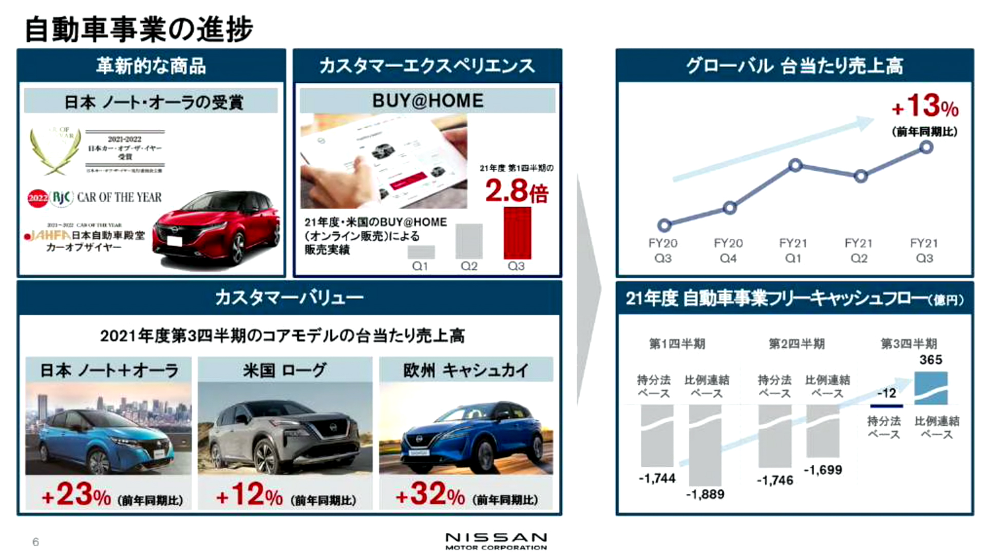 自動車事業の進捗では、ノートとオーラの受賞や、台当たり売上高の上昇などを指摘