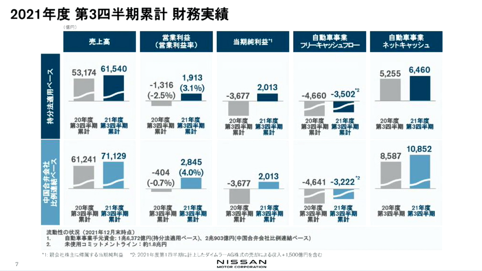 第3四半期累計の財務実績
