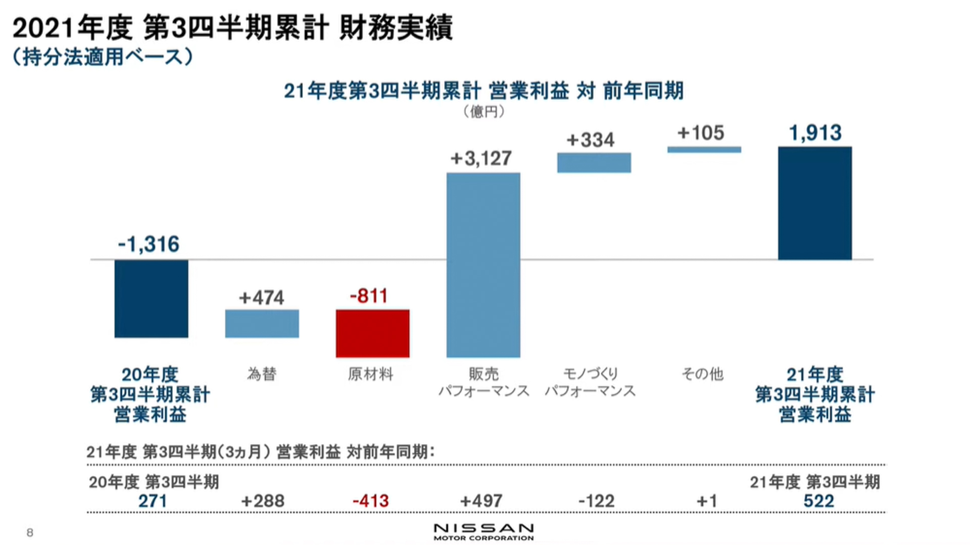 第3四半期の営業利益の増減の要因