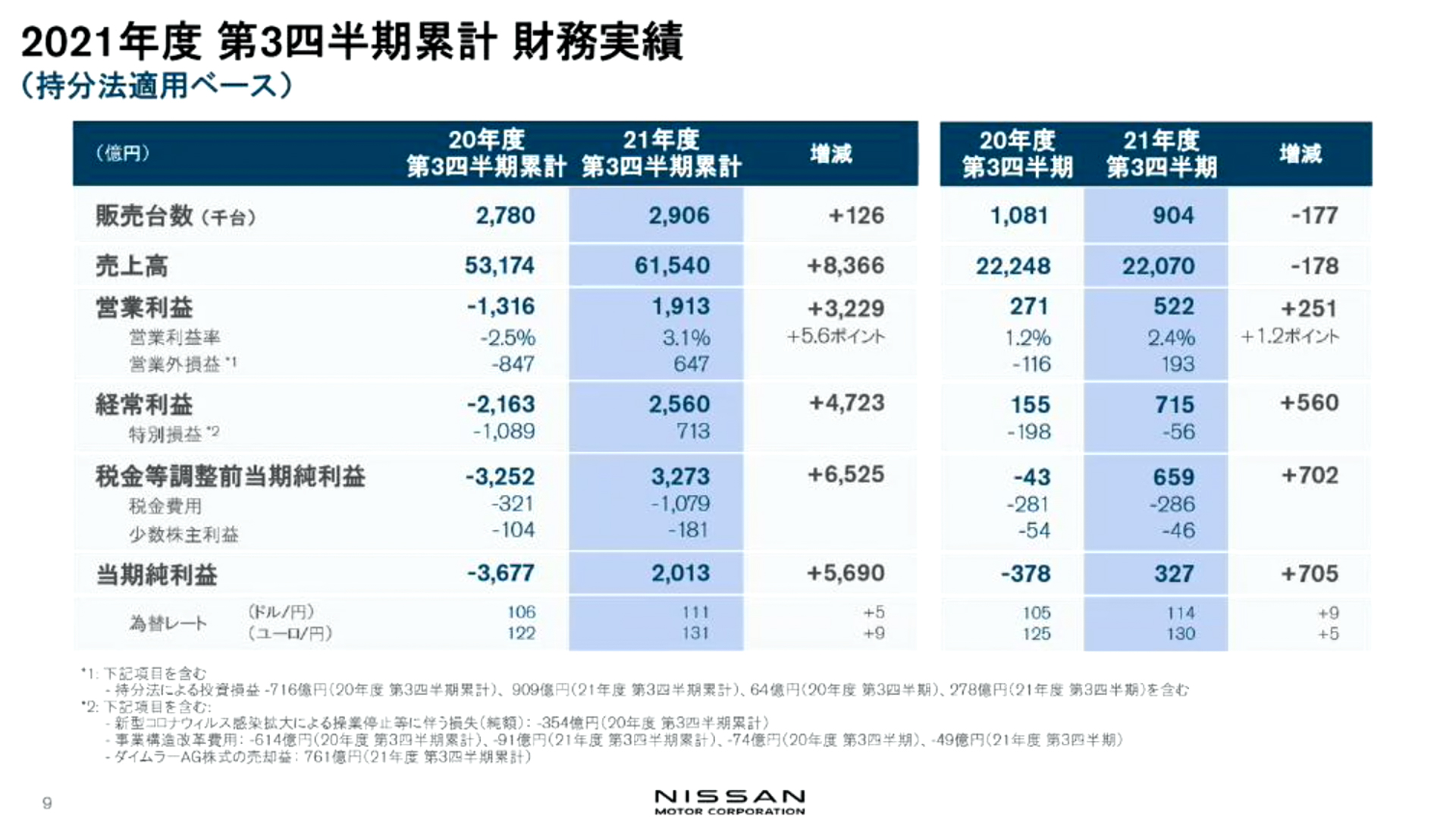 第3四半期累計の財務実績