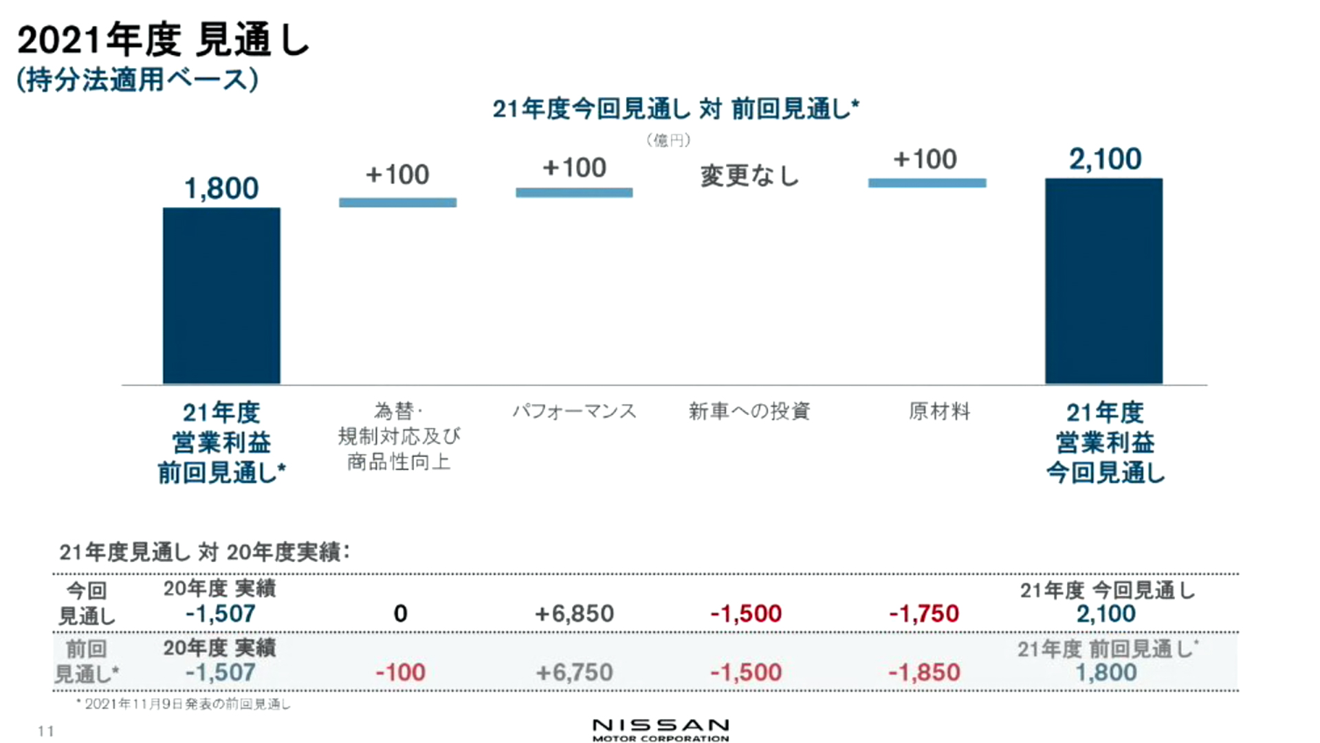 2021年度通期の営業利益の見通しが1800億円から2100億円に引き上げられた
