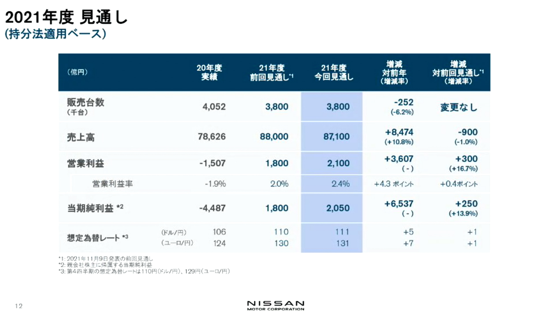 2021年度通期の見通し