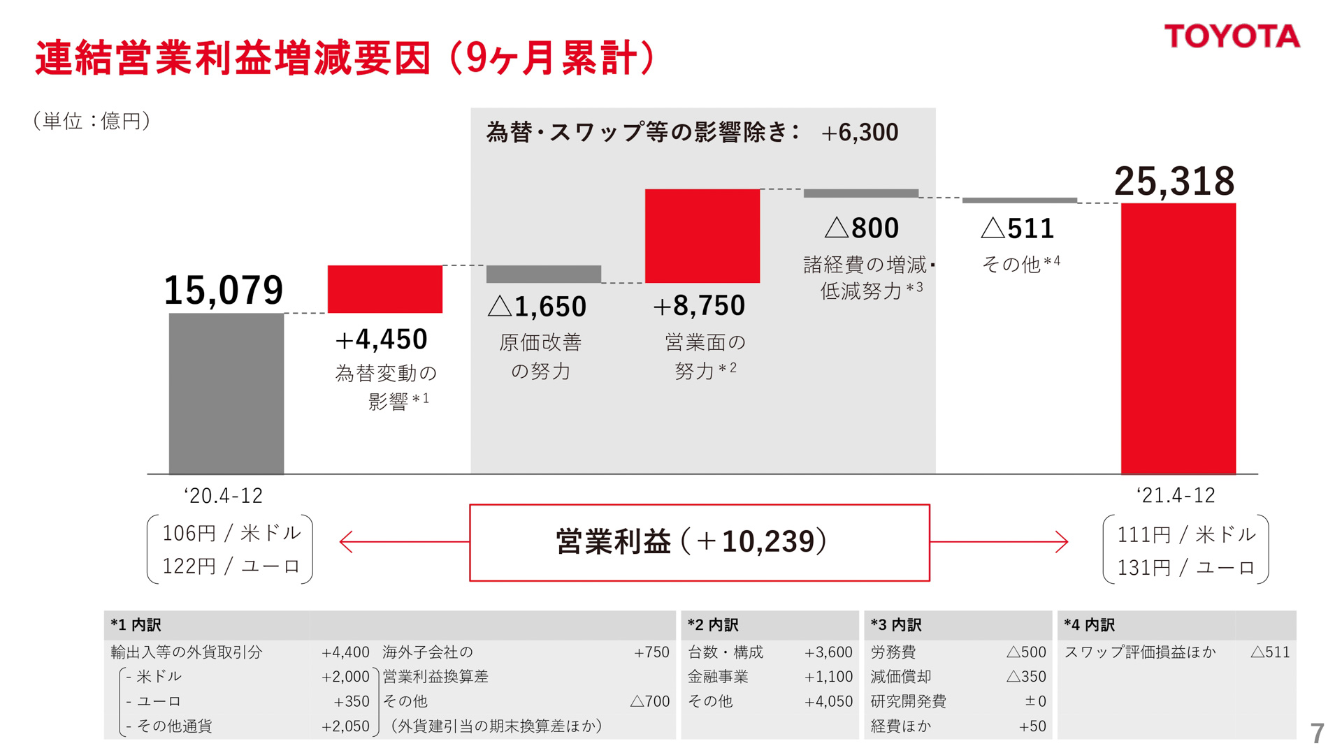 営業利益の増減要因