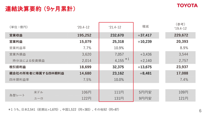 あいページ トヨタ、2022年3月期第3四半期決算発表 営業利益2兆5318億で通期予想2