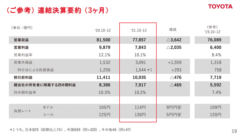 トヨタ、2022年3月期第3四半期決算発表 営業利益2兆5318億で通期予想2