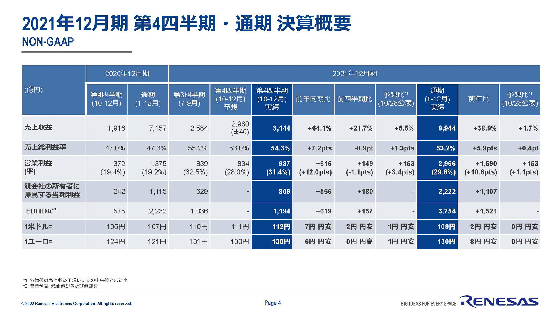 ルネサス エレクトロニクス株式会社 2021年第4四半期（2021年10月～12月期）および2022年通年の決算短信の概要