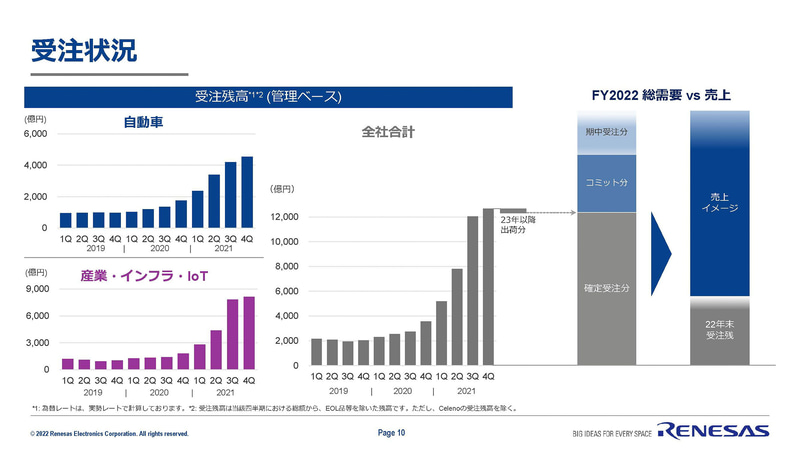 ルネサス、2021年通期の売上収益は9944億円と前年比38.9％増 高価格帯
