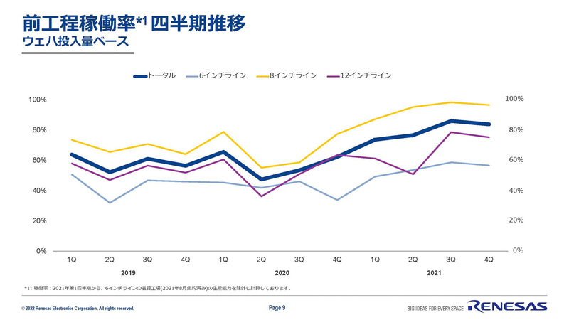 ルネサス、2021年通期の売上収益は9944億円と前年比38.9％増 高価格帯
