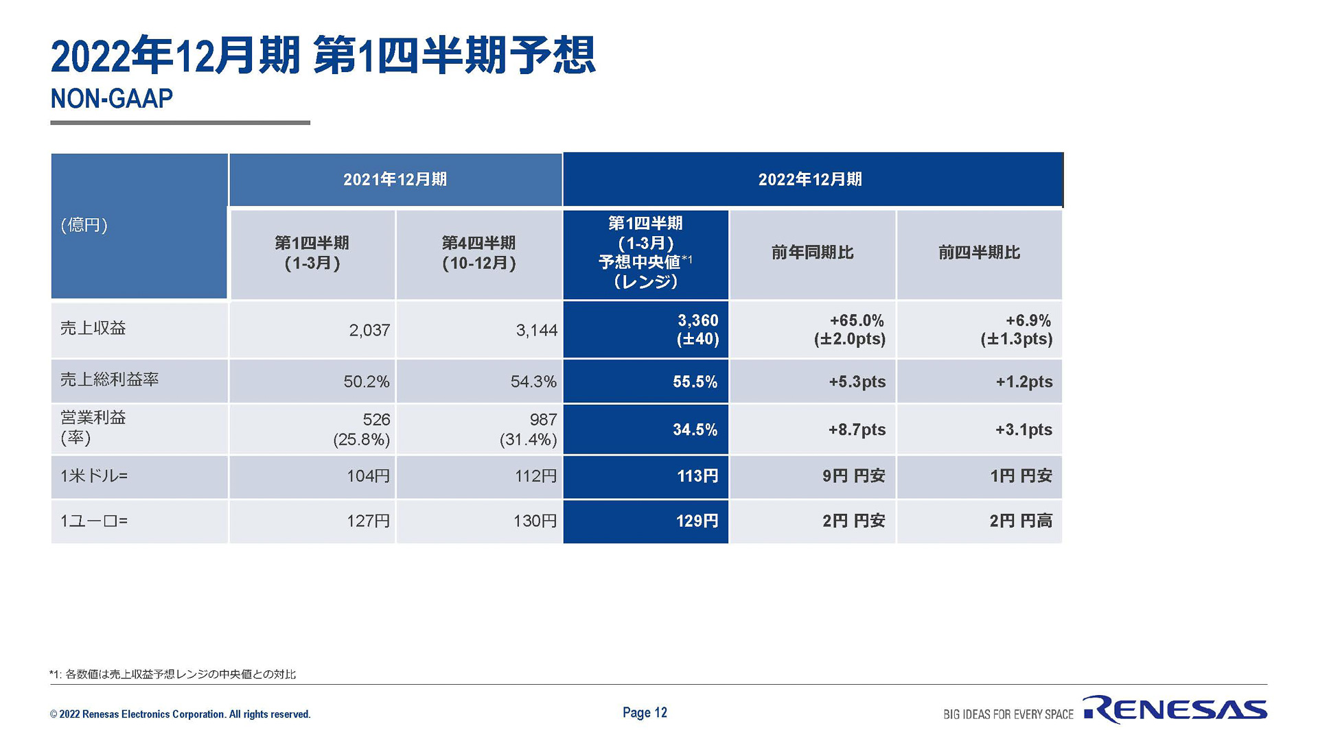2022年第1四半期の予想
