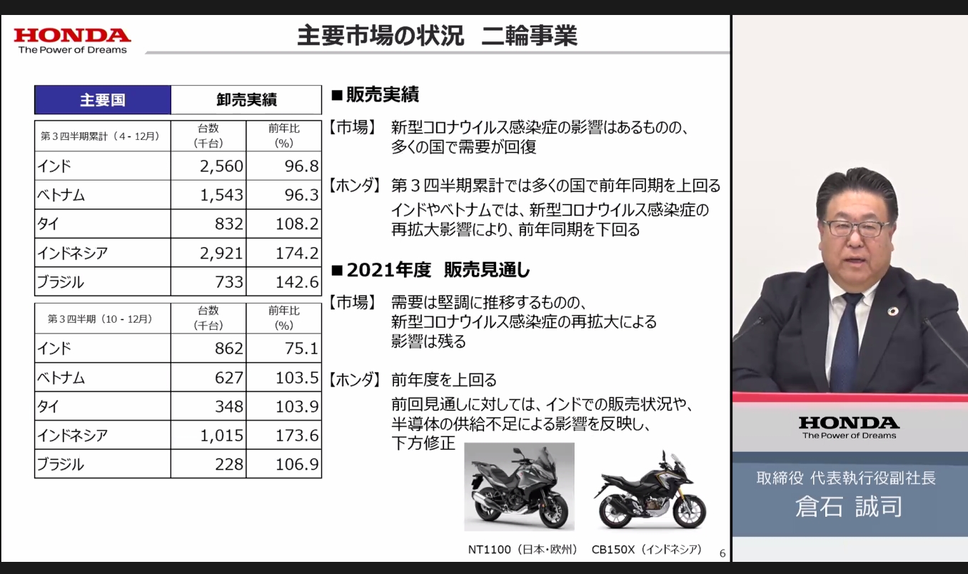 2輪車の販売状況