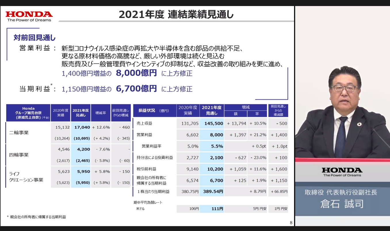 2021年度通期の業績見通しで、営業利益を8000億円、当期利益を6700億円に上方修正