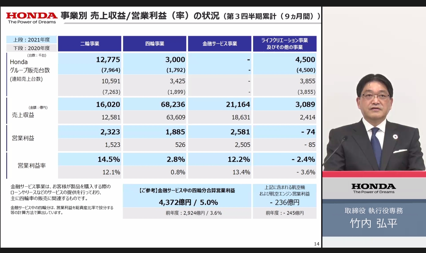 事業別の売上収益と営業利益。ホンダジェットを含む航空機関連は236億円の損失となっている