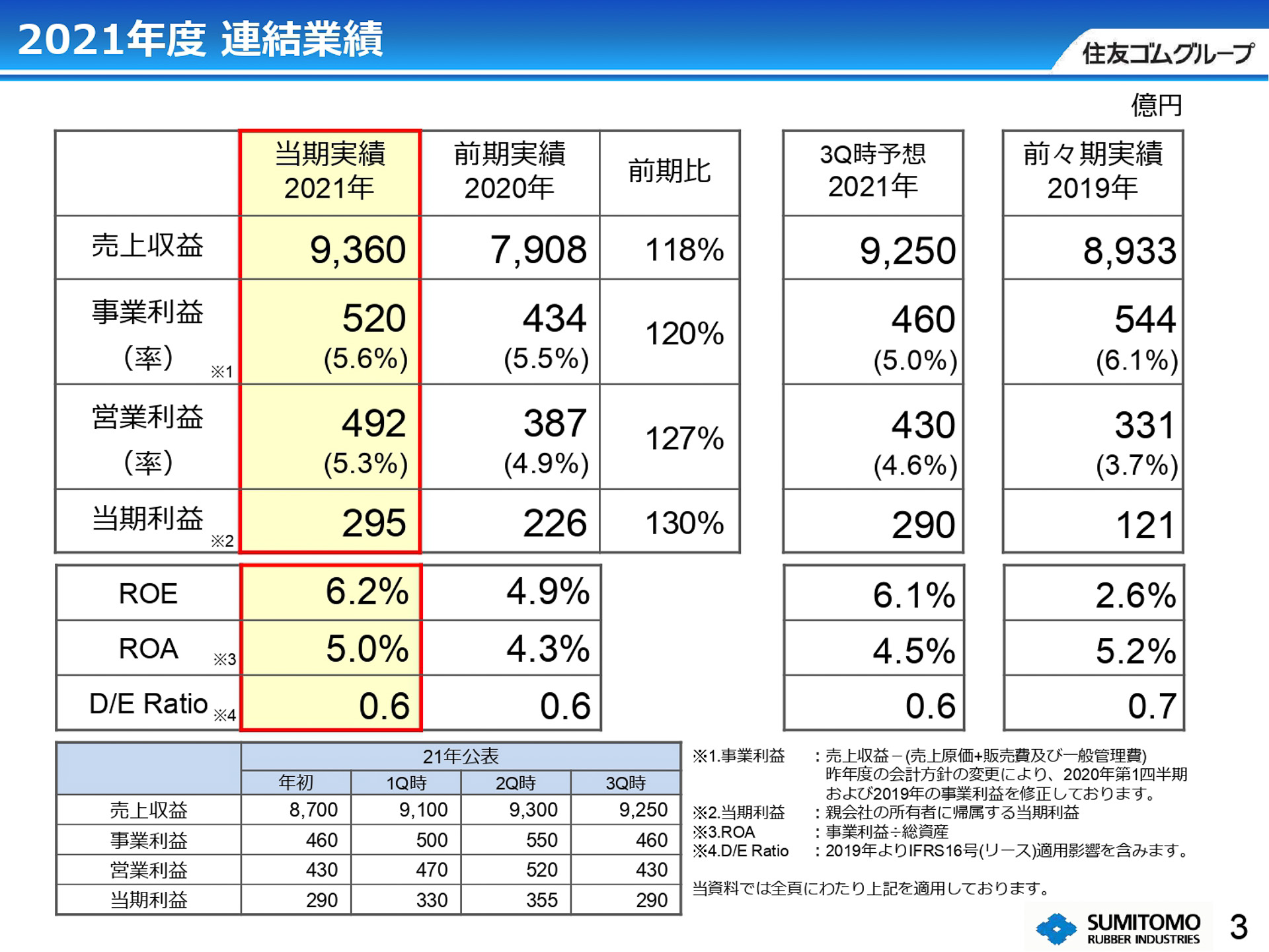 2021年度 連結業績