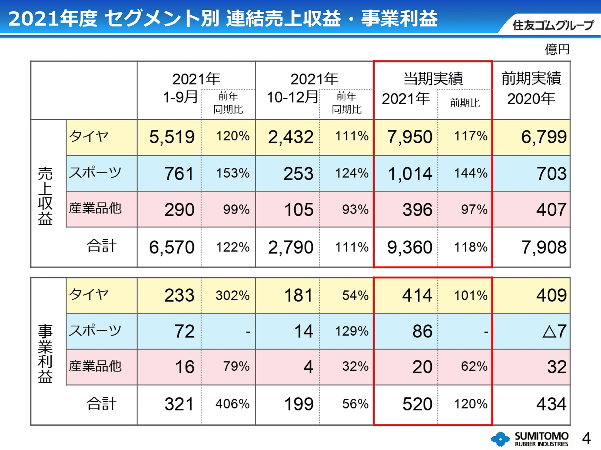 2021年度 セグメント別業績