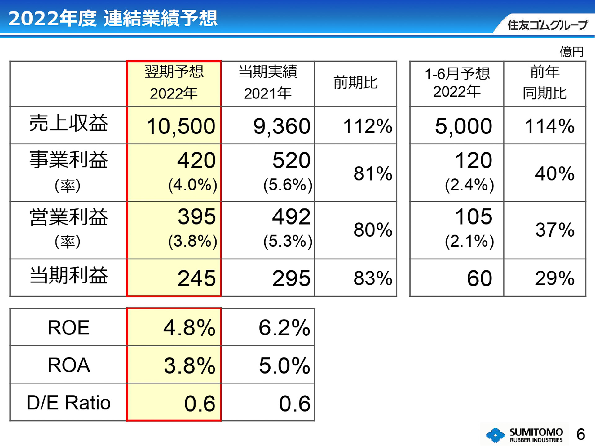 2022年度 連結業績予想
