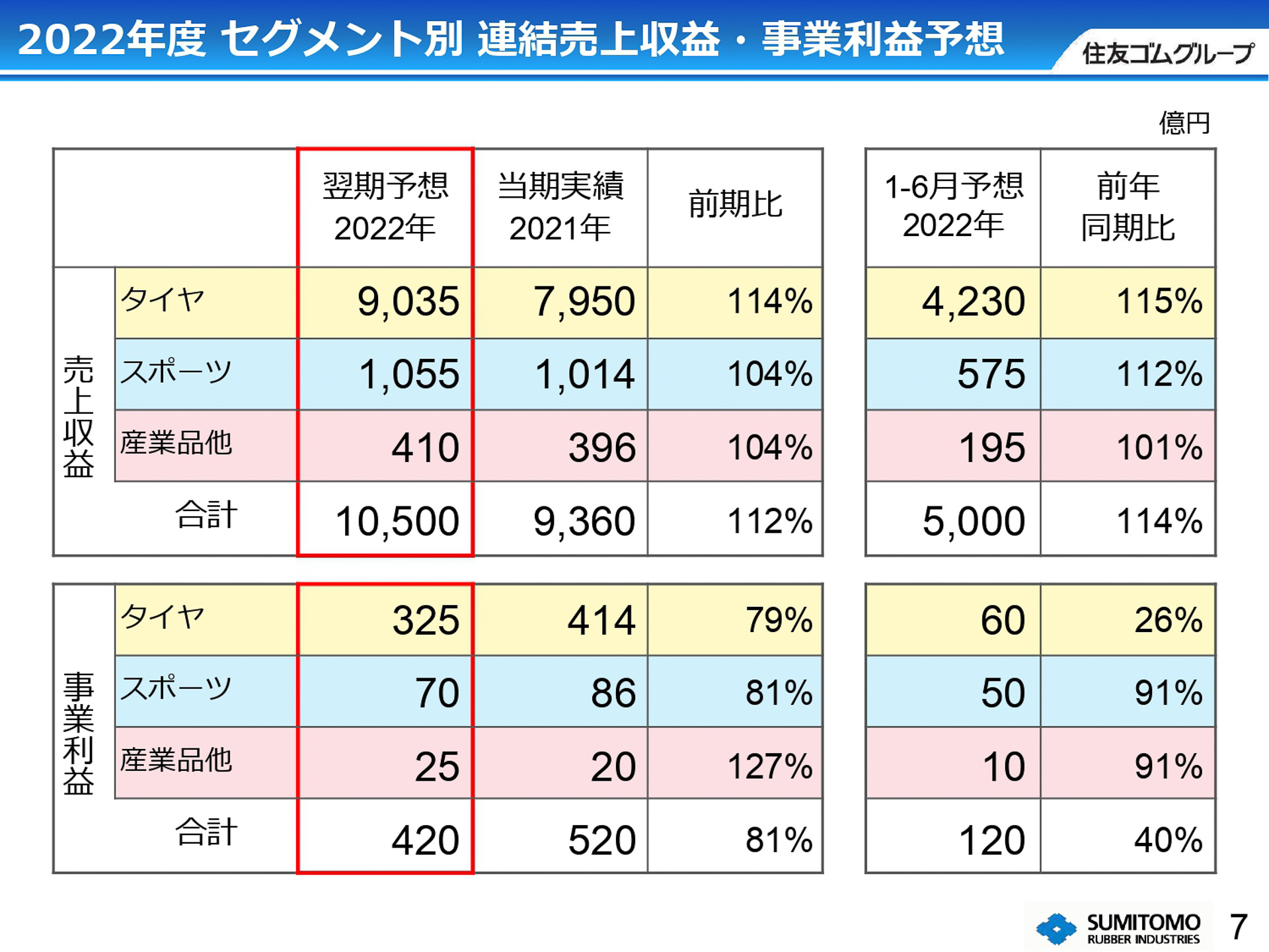 2022年度 セグメント別業績予想