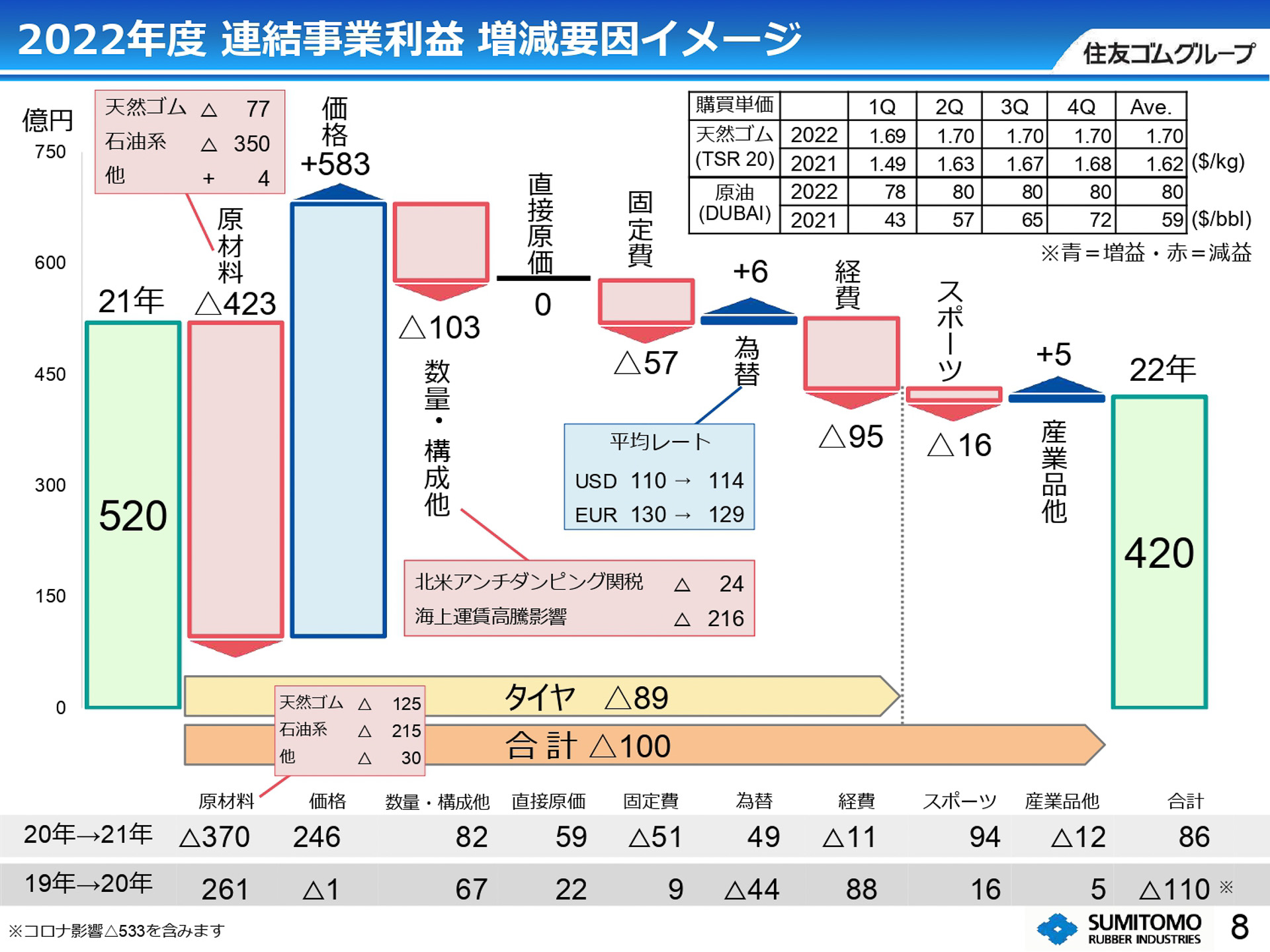 2022年度 増減要因イメージ