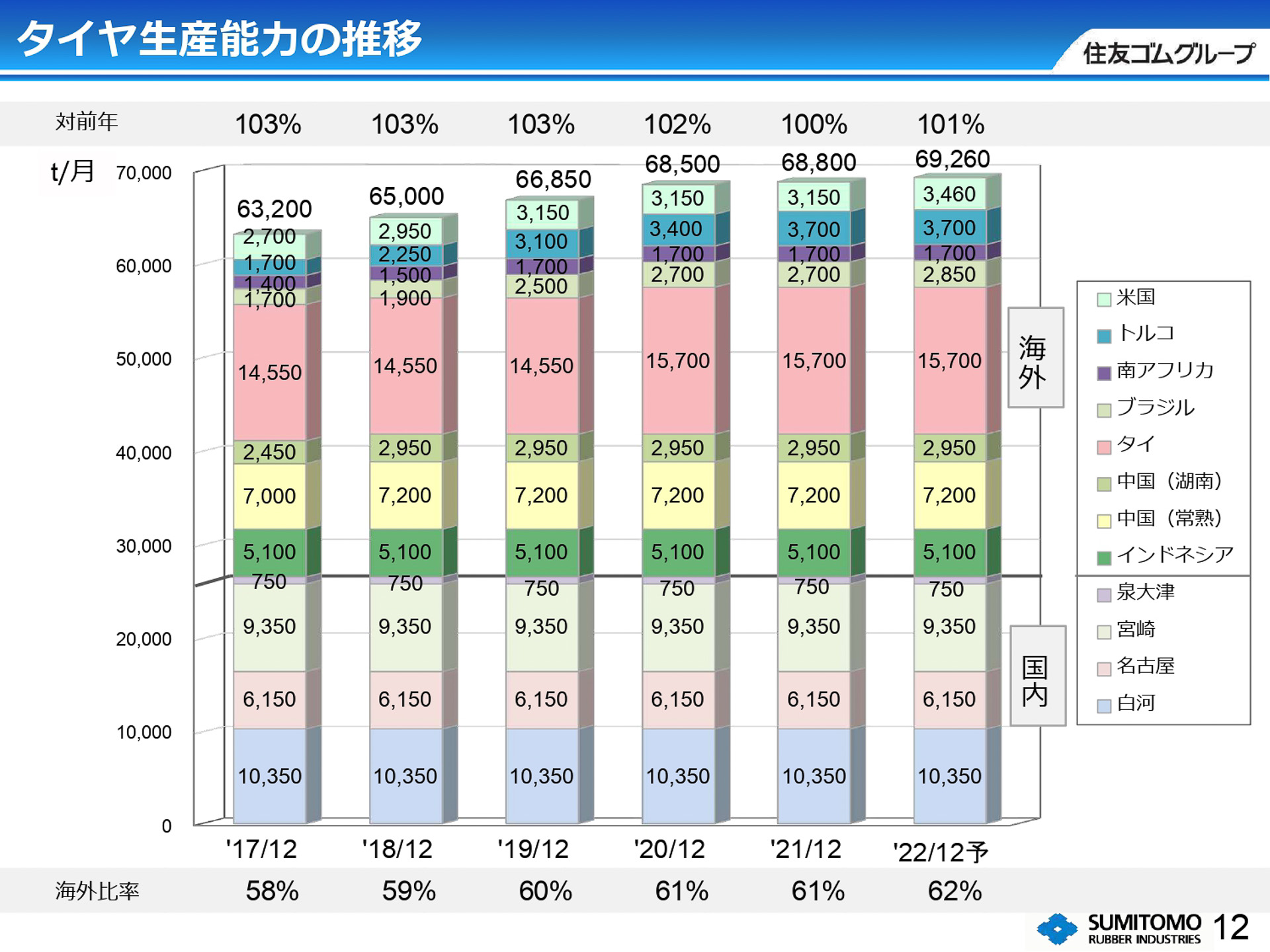 タイヤ生産能力の推移
