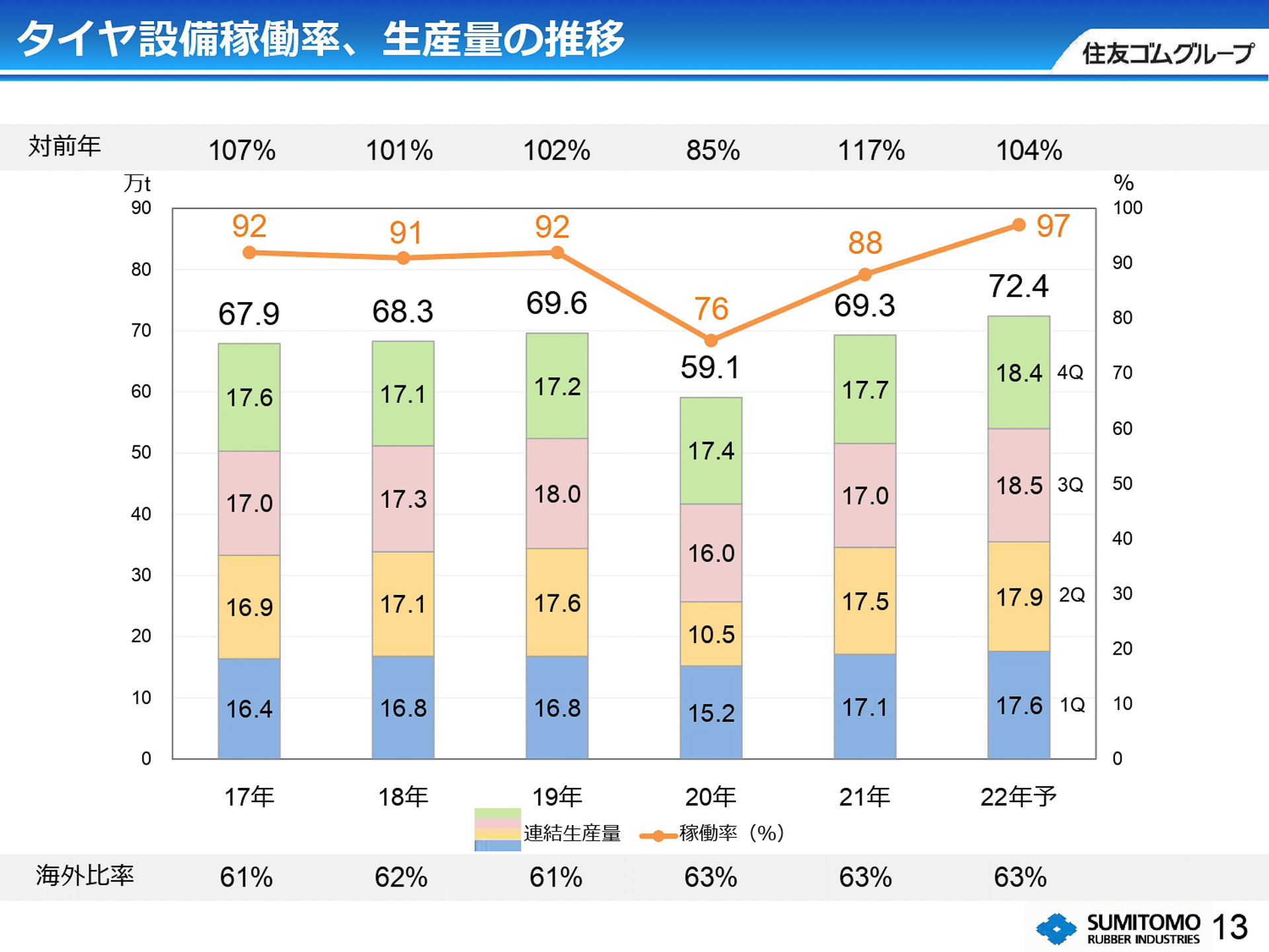 タイヤ設備稼働率、生産量の推移