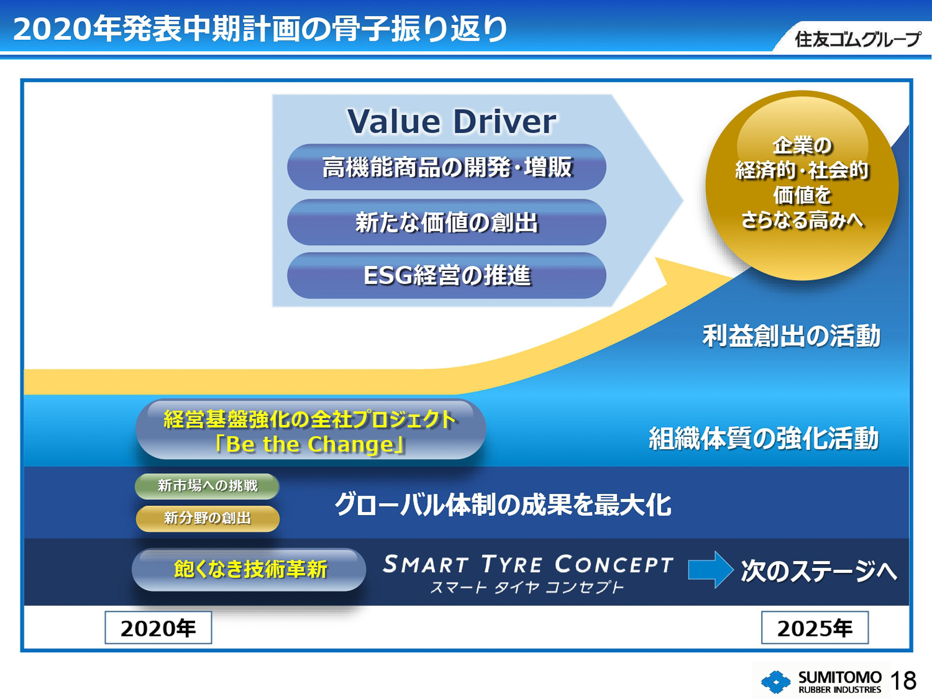 2020年発表の住友ゴムグループ中期計画