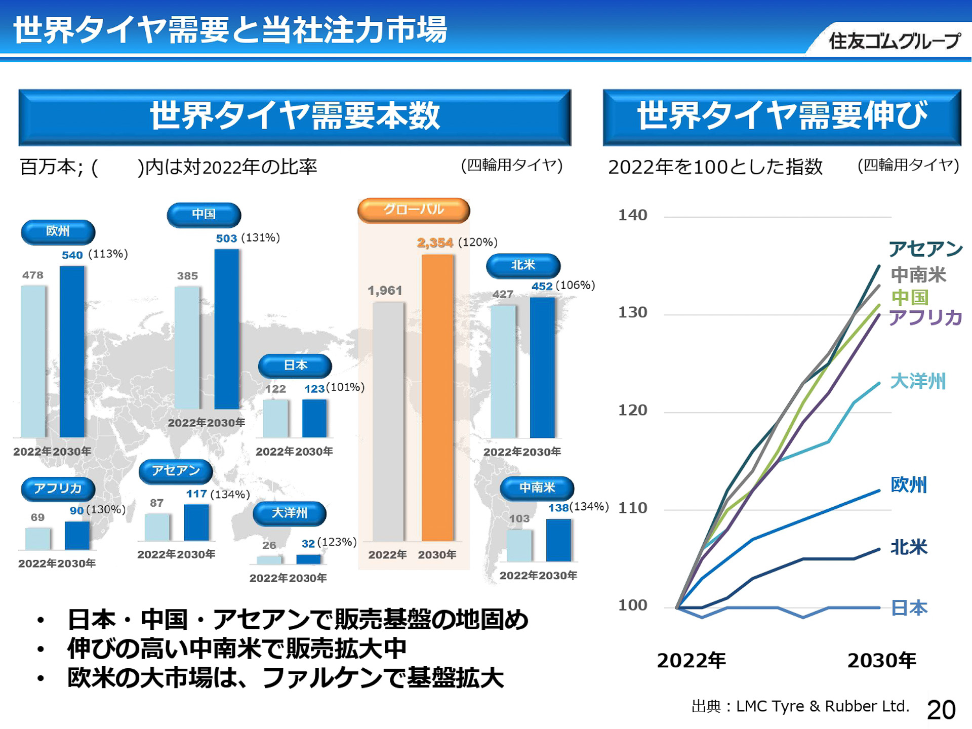 世界のタイヤ需要と注力市場