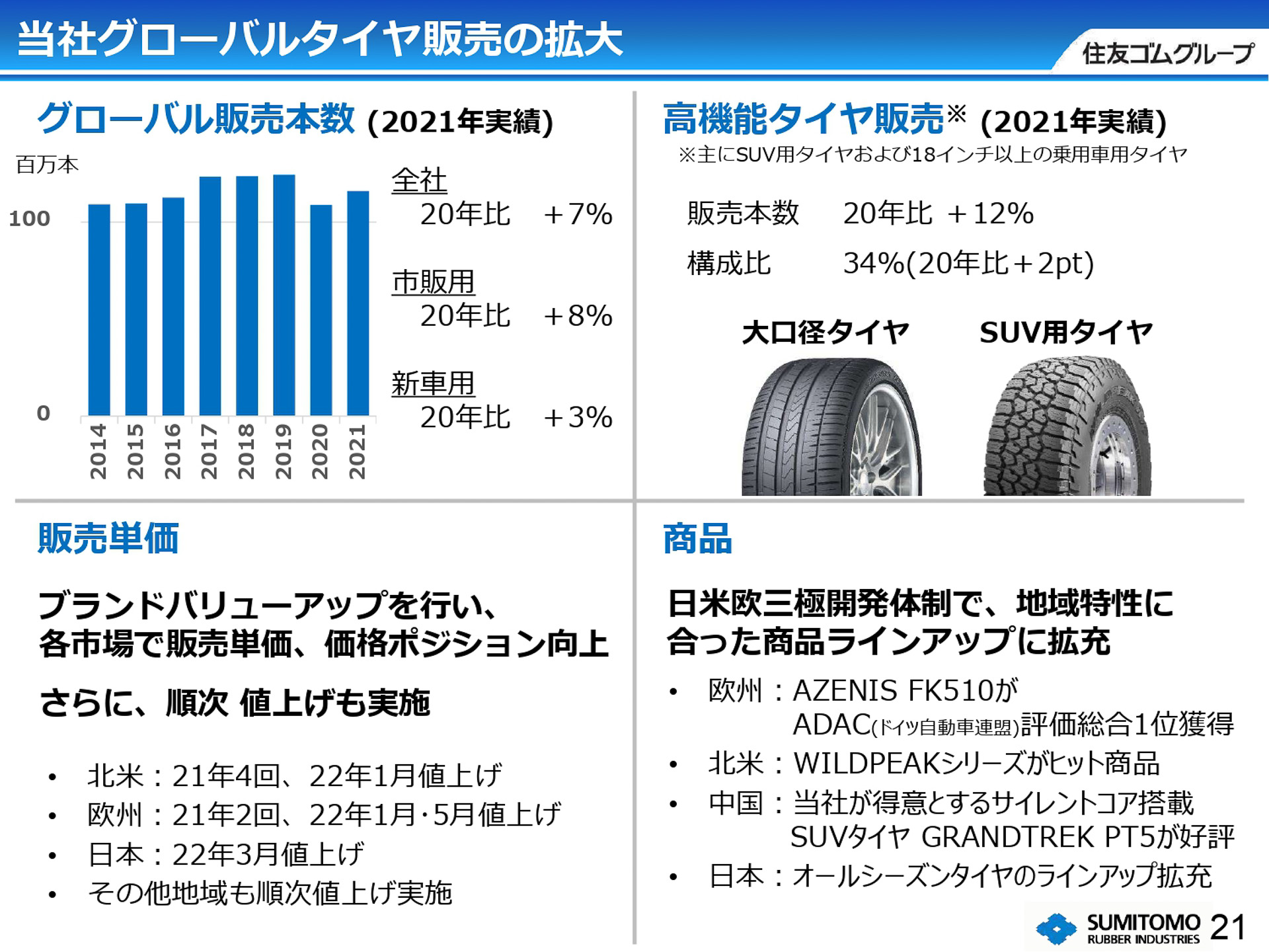 グローバルタイヤ販売の拡大