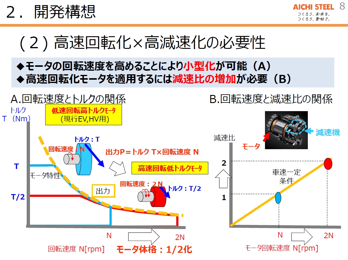 小型のモータで高トルクを発生させるためには高回転化が求められる