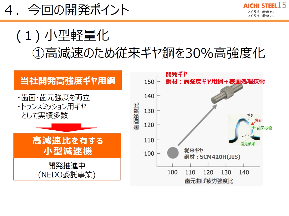 ギヤ鋼の強度30％アップと新たな表面処理技術が開発のポイント