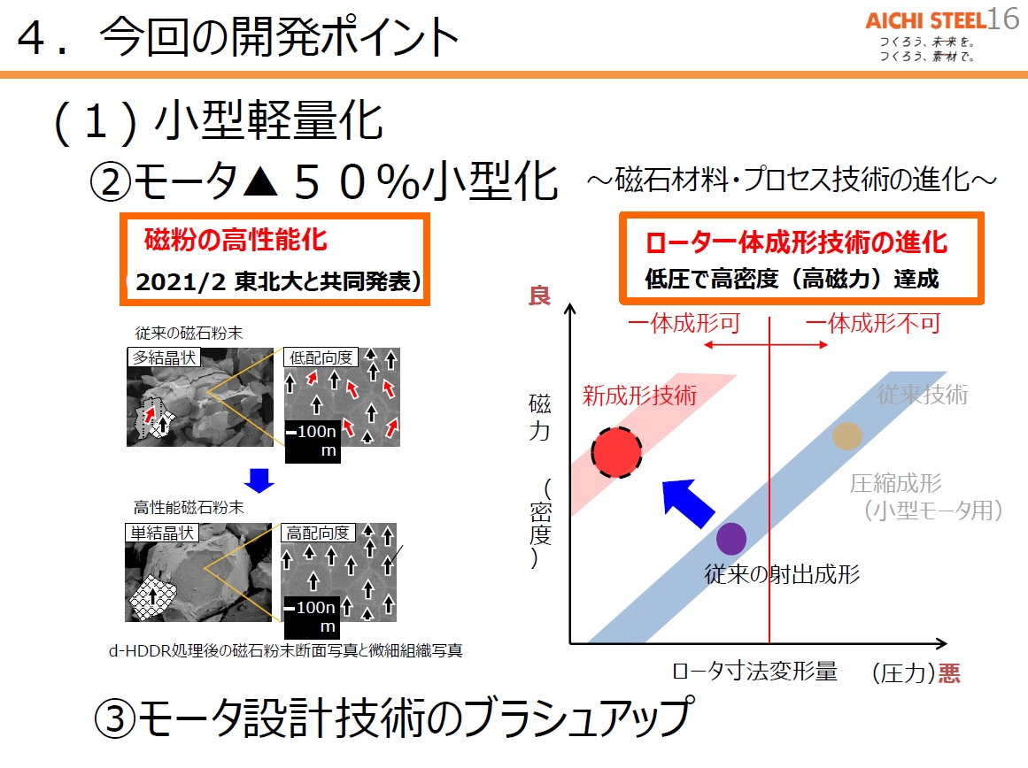 新たなロータ一体成形技術も開発され、高密度化によって磁力が20％ほどアップ