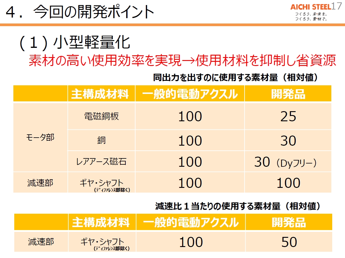 小型化によって大幅な省資源化が実現された