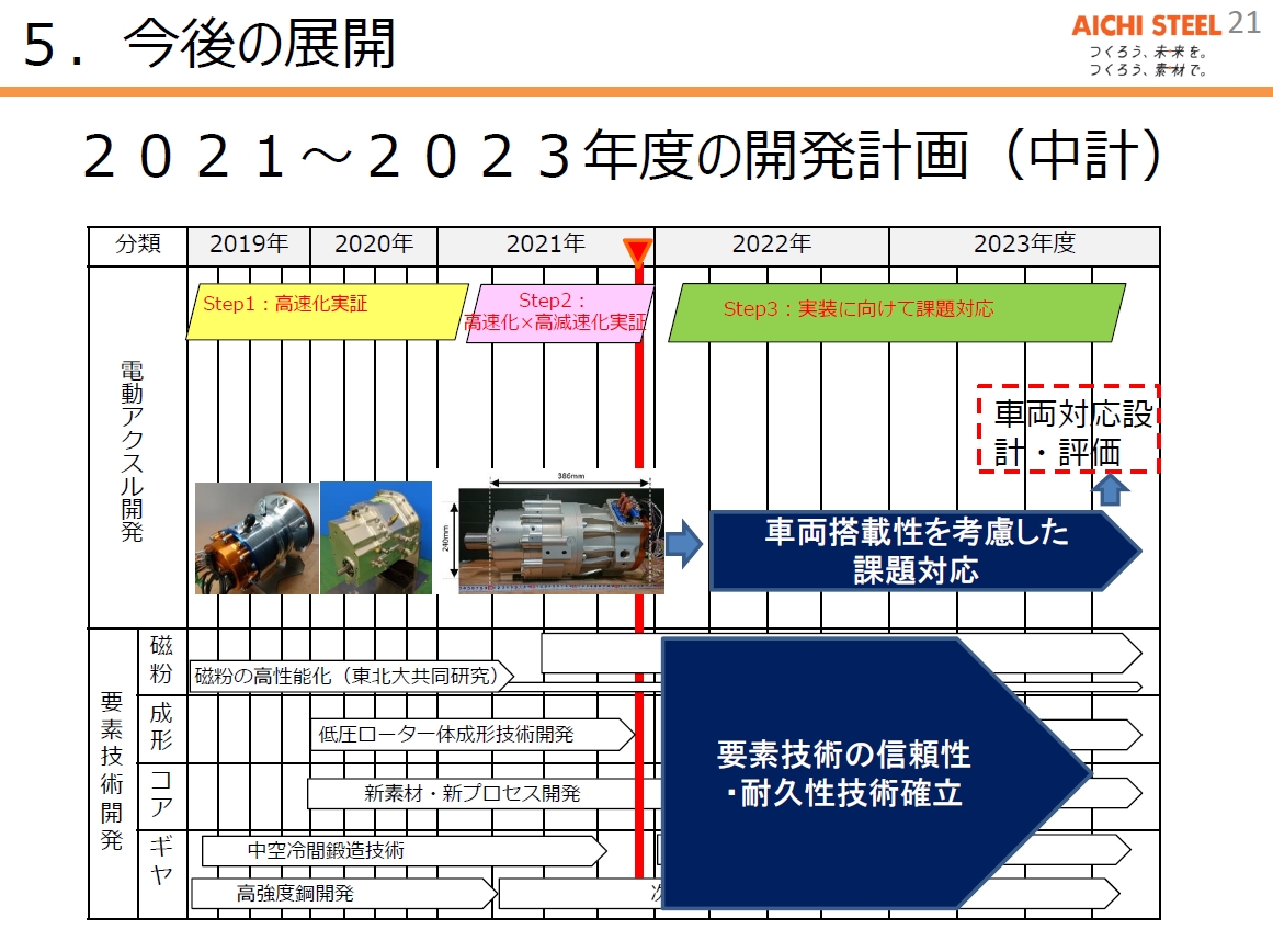 実証成功を受け、電動車での実装に向けた具体的な課題対策がスタートする