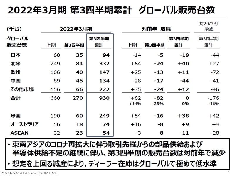 マツダ、2022年度第3四半期決算は売上高2兆1624億円、営業利益637億円