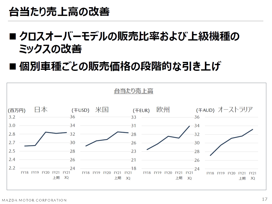 「台あたり売上高」も右肩上がりとなっており、とくに欧州、豪州での伸び率が高い