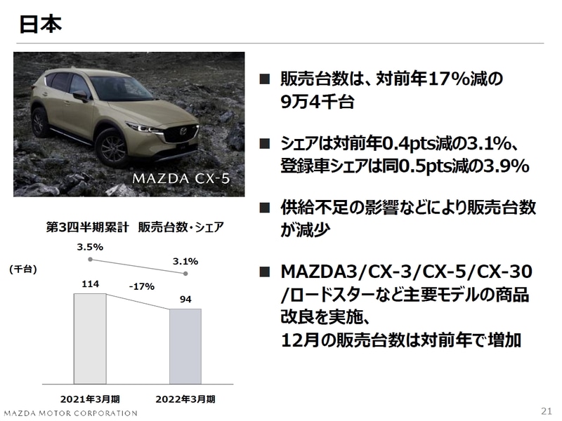 マツダ、2022年度第3四半期決算は売上高2兆1624億円、営業利益637億円