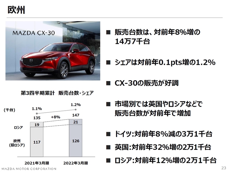 マツダ、2022年度第3四半期決算は売上高2兆1624億円、営業利益637億円