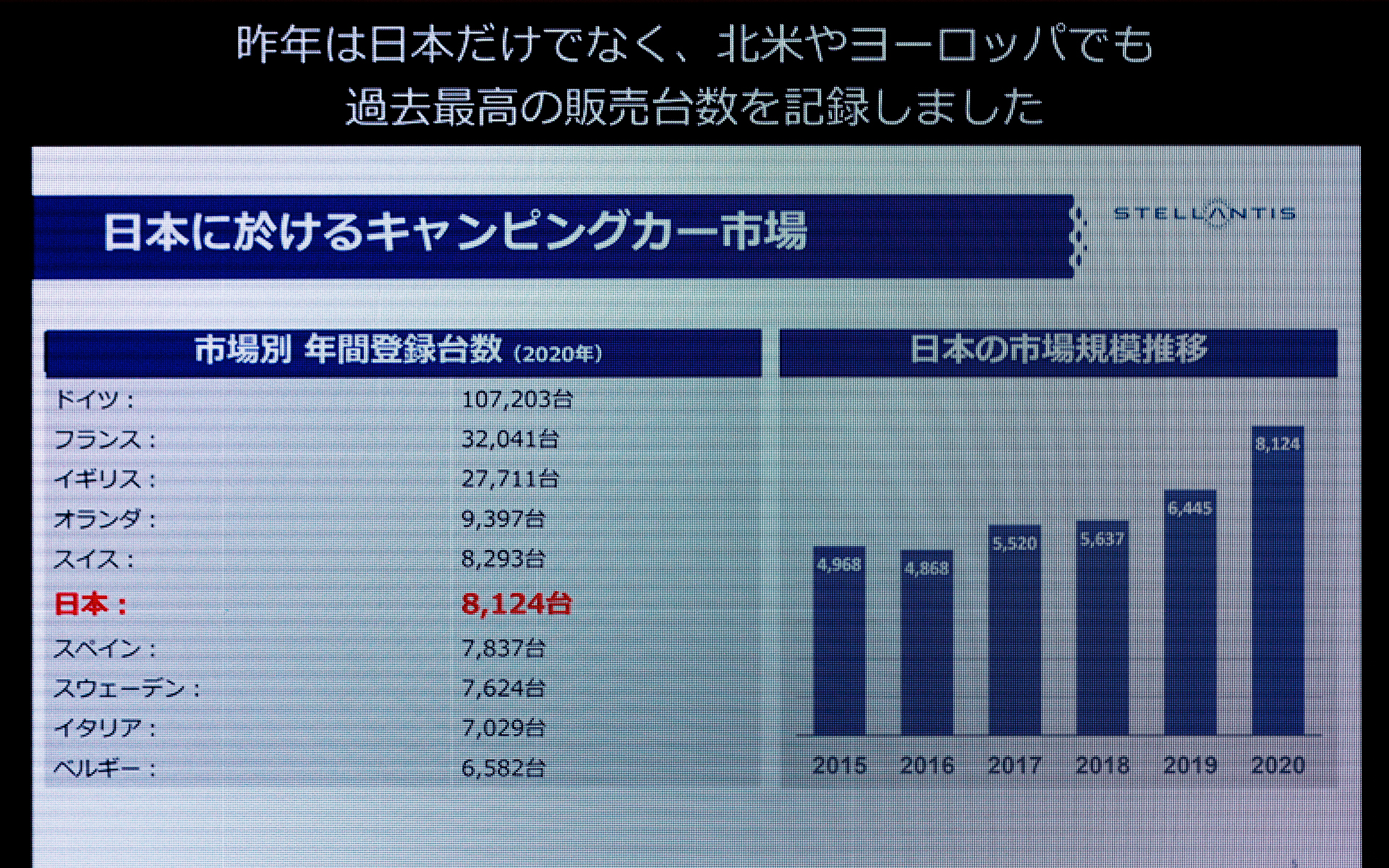 日本におけるキャンピングカー市場