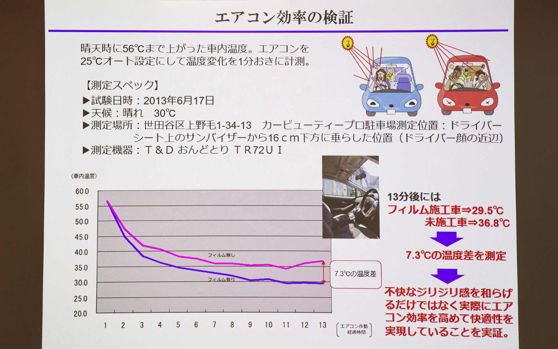 カービューティープロでは独自にカーフィルムの有無による室温と燃費テストを行なっており、データを公表している。また、本社内では温度の違いを体感できるディスプレイが用意されており、フィルムの効果を手軽に体感できる。また、カーフィルムの施工希望者には全国のプロファミリーを紹介してくれるので、ぜひ問い合わせをしてみてほしい