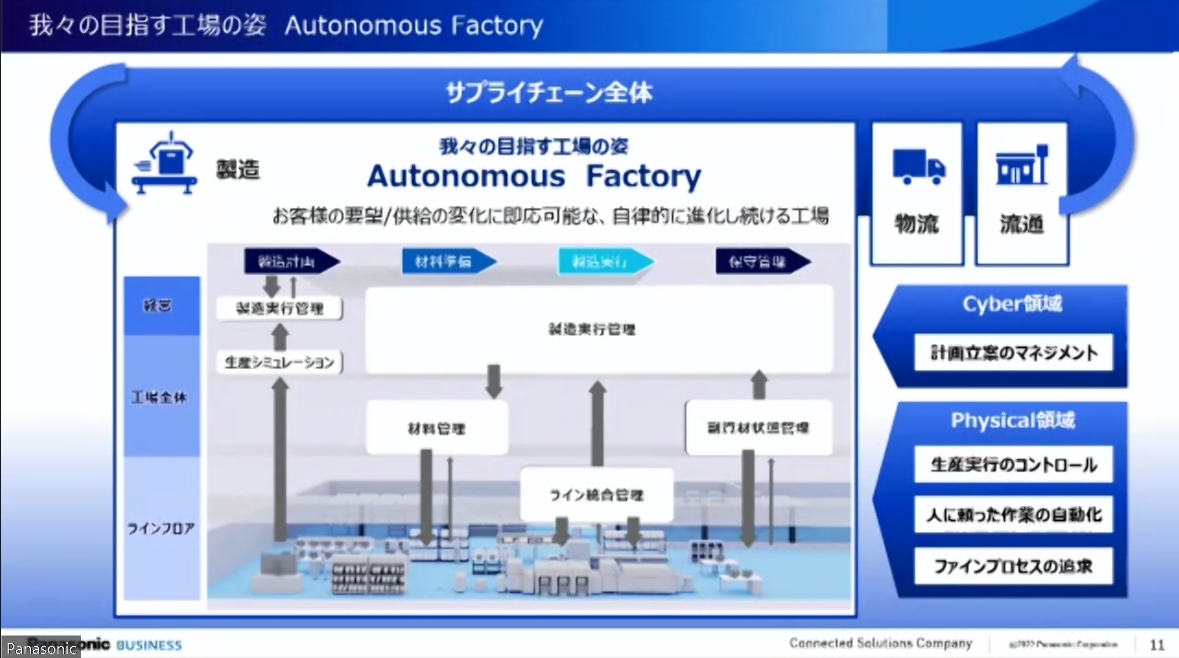 工場での生産に対してトータルソリューションを提供