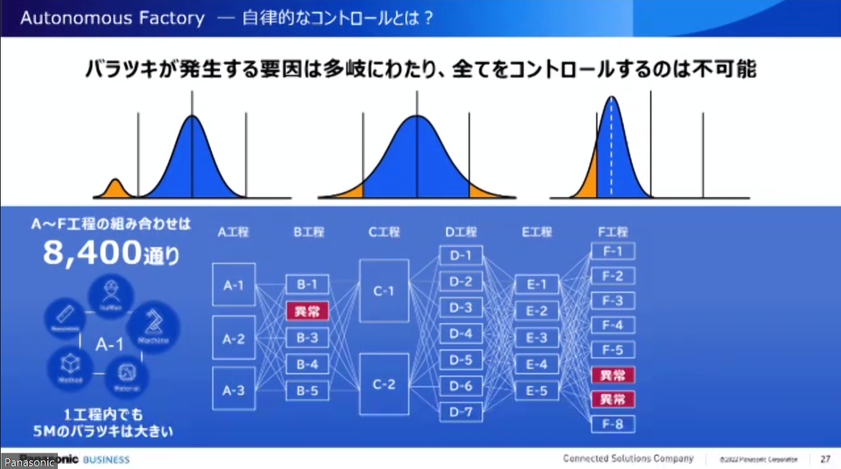 実際の生産ラインでは工程の組み合わせが複雑化することもあり、原因特定に時間がかかるケースも出てくる。これまで人が判断してきた部分をAIで自動化することでばらつきを抑え、すばやい異常検知も可能にしていく