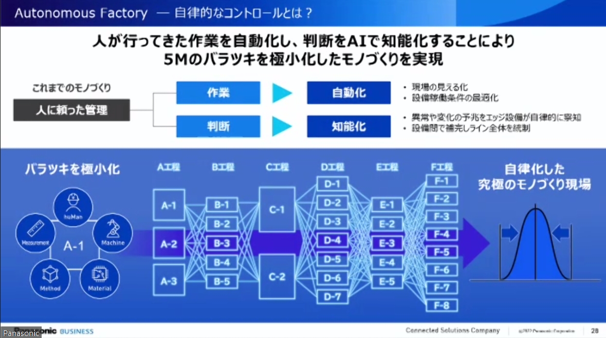 実際の生産ラインでは工程の組み合わせが複雑化することもあり、原因特定に時間がかかるケースも出てくる。これまで人が判断してきた部分をAIで自動化することでばらつきを抑え、すばやい異常検知も可能にしていく