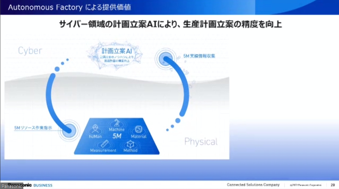 フィジカル領域で得られた5Mのデータを生産計画の立案にも活用。作業指示と同時に5Mのリソース配分をフィジカル領域に指示。フィードバックされる実績情報を使って計画との差を分析し、5Mそれぞれの改善、より現場の実態にあった新たな計画を立案していく