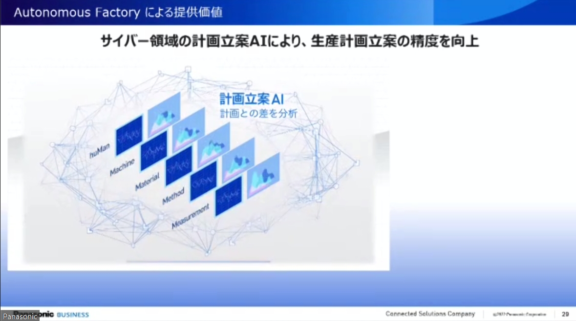 フィジカル領域で得られた5Mのデータを生産計画の立案にも活用。作業指示と同時に5Mのリソース配分をフィジカル領域に指示。フィードバックされる実績情報を使って計画との差を分析し、5Mそれぞれの改善、より現場の実態にあった新たな計画を立案していく