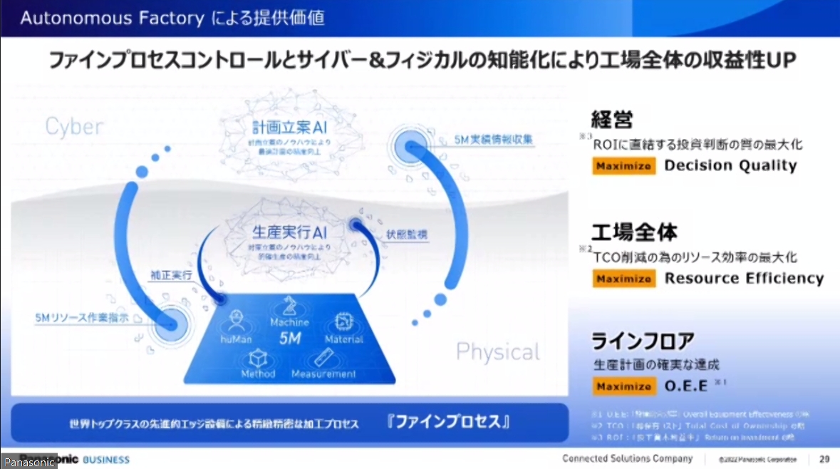 計画立案とフィードバックの繰り返しによって5Mのばらつきを学習。計画立案の精度を高めて無駄を排除。リソース活用を最大化してTCO（総保有コスト）削減を進めていく