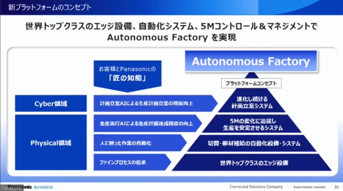 「世界トップレベルのエッジ設備」「機種切り替えや部材補給に人の介在をなくす自動化設備」「5Mを自立的にコントロールして生産を安定させるシステム」「生産計画の精度を向上させる進化し続ける計画立案システム」の4要素と、顧客と同社が持つ「匠の知能」を掛け合わせることでオートノマスファクトリーを実現する